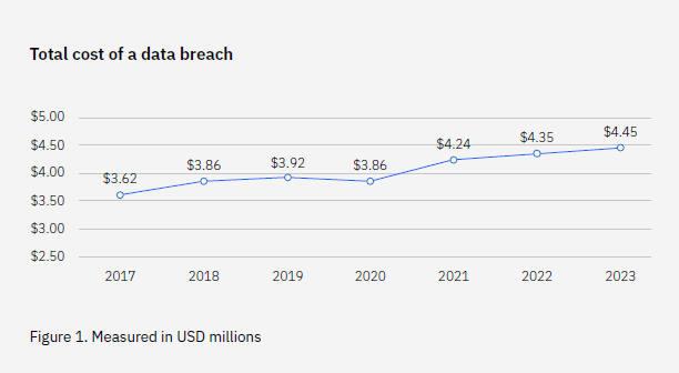 cost of data breach throughout the years