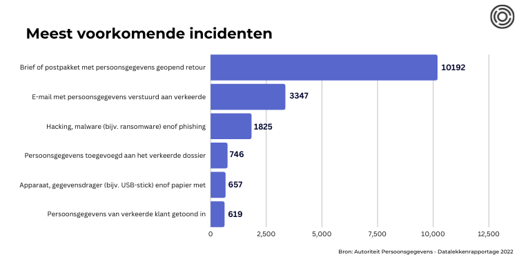 Aantal cybersecurity incidenten per soort. Gegevens uit de Datalekrapportage 2022 van de Autoriteit Persoonsgegevens.