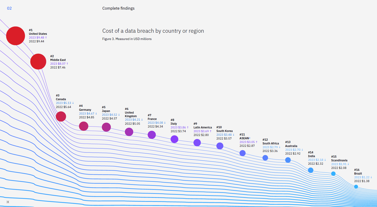 Länders kostnad för dataläcka