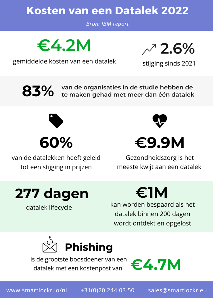 Kosten van een Datalek 2022