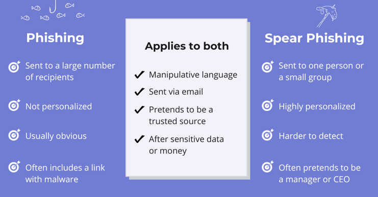 Spear phishing vs phishing
