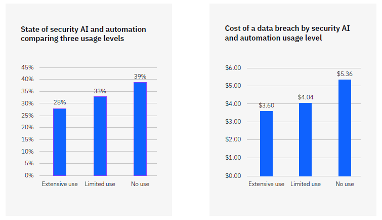 Säkerhets-AI och automation