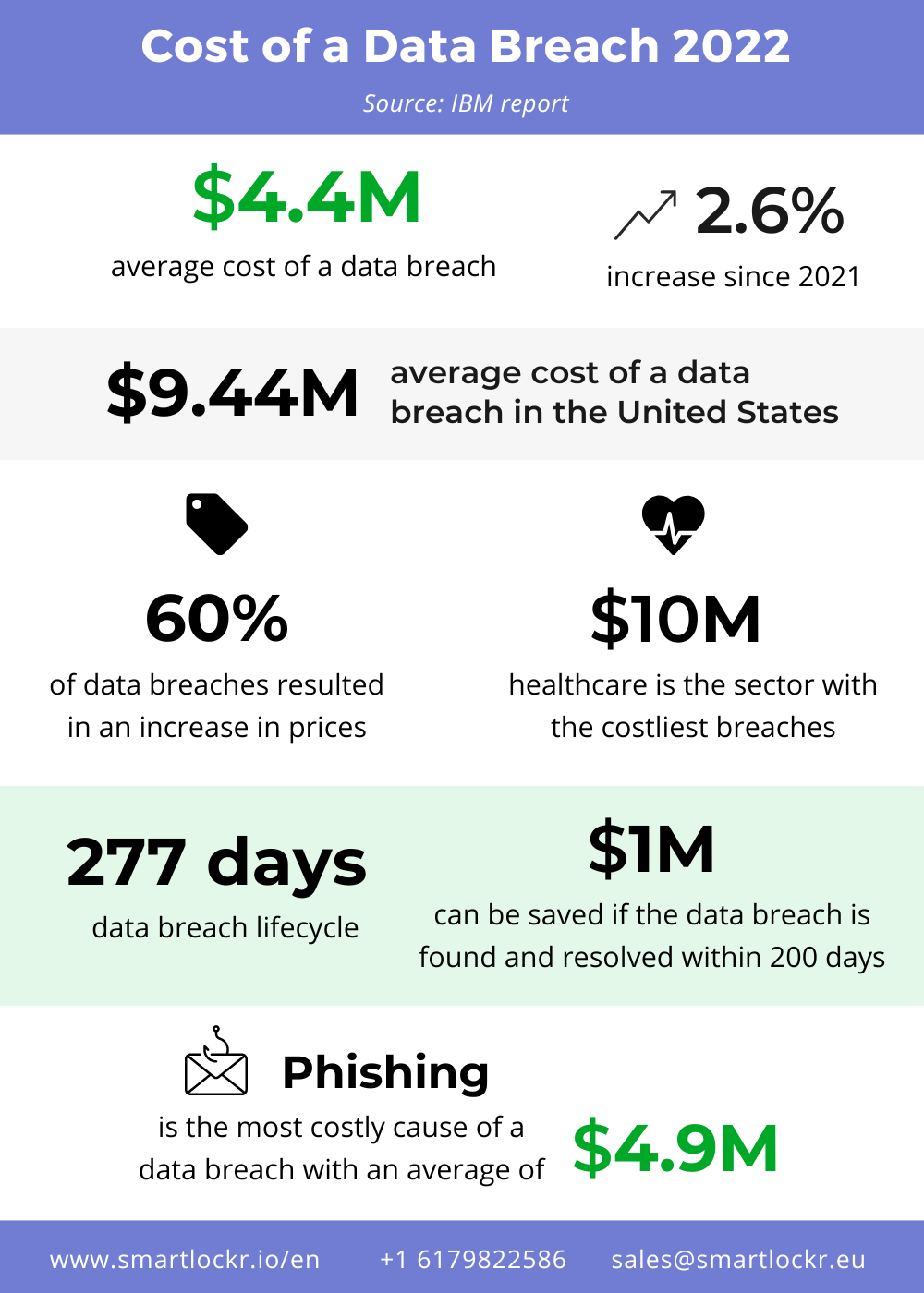 cost of a data breach 2022