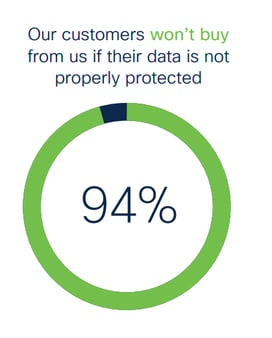 94% of organizations say their customers won’t buy from them if data is not properly protected.