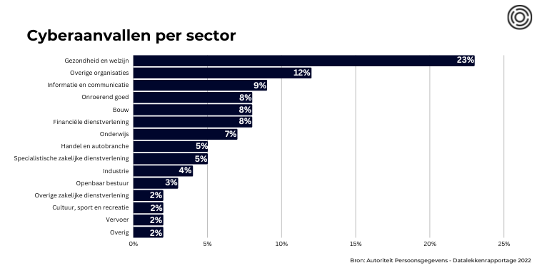 Aantal cyberaanvallen per sector. Gegevens uit de Datalekrapportage 2022 van de Autoriteit Persoonsgegevens.