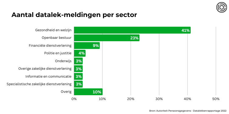 Aantal datalekken per sector. Gegevens uit de Datalekrapportage 2022 van de Autoriteit Persoonsgegevens.