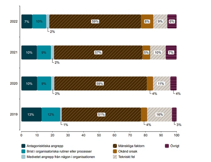 Andel anmälningar om personuppgiftsincidenter fördelat på orsak för incident 2019–2022