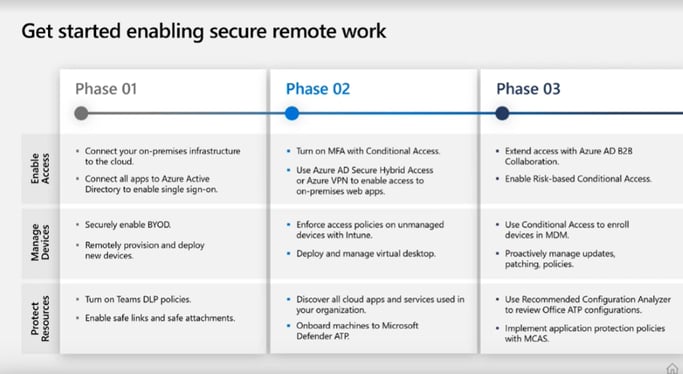 secure remote work