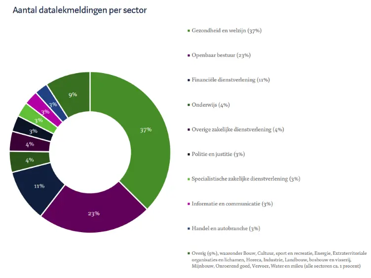 Aantal datalekmeldingen per sector