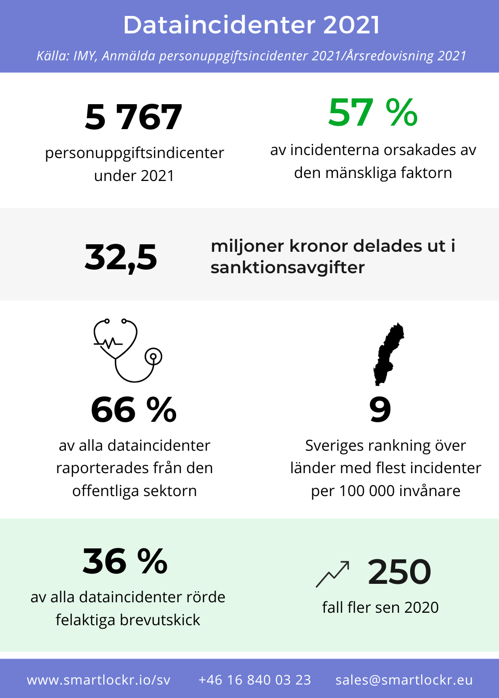 rapporterade dataincidenter i Sverige 2021