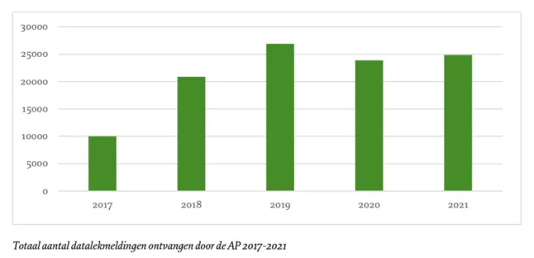 Totaal aantal datalekmeldingen door de AP 2017-2021